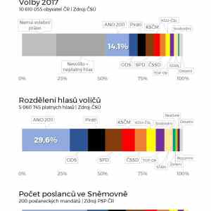 Obrázek '14 procent obyvatel ma 39procentni zastoupeni ve snemovne'