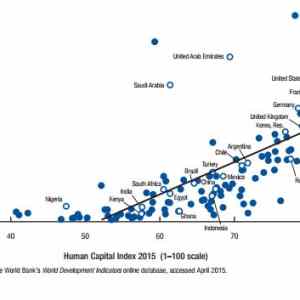 Obrázek '150518-human-capital-vs-GDP-chart'