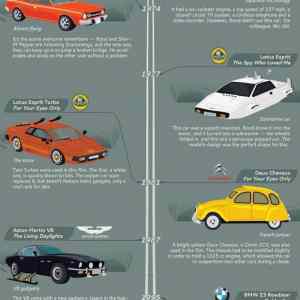 Obrázek 'A History of Bond Cars'