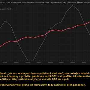 Obrázek 'CO2 a COVID'