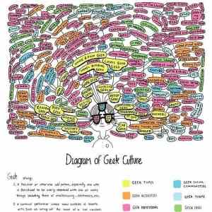 Obrázek 'Diagram of Geek Culture'