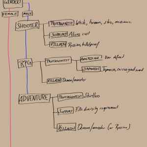 Obrázek 'Diagram tvorby hernich postav'