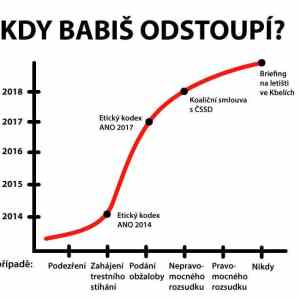 Obrázek 'Graf odstoupeni'