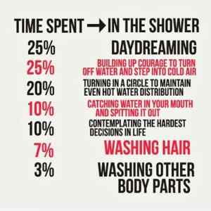 Obrázek 'How Much Time Do You Spend In The Shower'