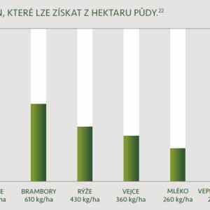 Obrázek 'Mnozstvi bilkovin na hektar'