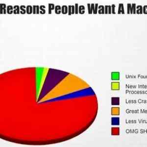 Obrázek 'Reasons People Want A Mac'