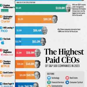 Obrázek 'SP500 CEO salaries'