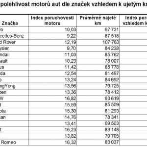 Obrázek 'Spolehlivost motoru znacky 2015 07 800 600'