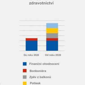 Obrázek 'Vyvoj platu ve zdravotnictvi'