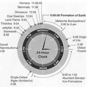 Obrázek 'X- History of Earth reduced to a 24 hour clock'