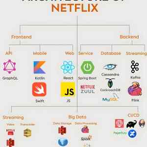 Obrázek 'architecture of Netflix'