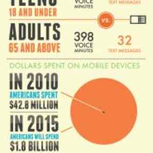 Obrázek 'cellphone usage'