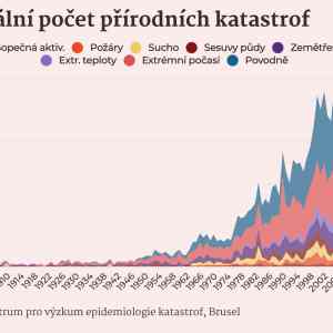 Obrázek 'globalni pocet katastrof'