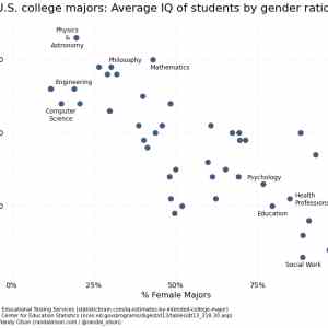 Obrázek 'iq-by-college-major-gender'