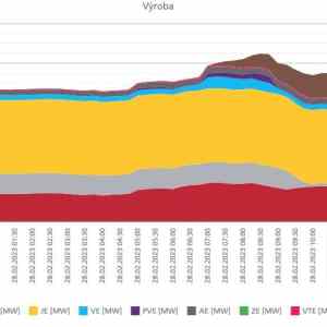 Obrázek 'jak FVE setri plyn v energetice-dekujeme pane Crho'