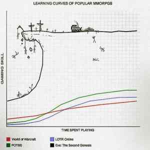 Obrázek 'learning curves of mmos'