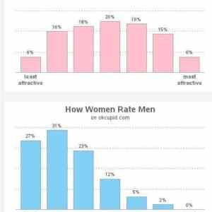 Obrázek 'men vs women rating'