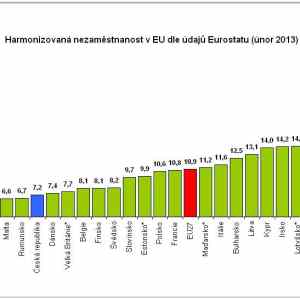 Obrázek 'nezamestnanost unor 2013'