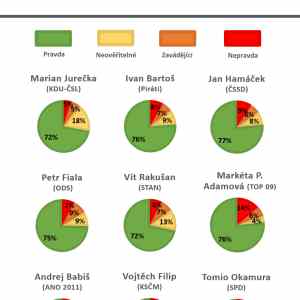 Obrázek 'pravdomluvnost politiku 2021'
