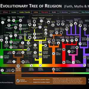 Obrázek 'religion tree'