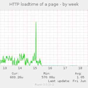 Obrázek 'switched-from-apache-to-nginx-same-traffic'