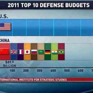 Obrázek 'top 10 defense budgets'