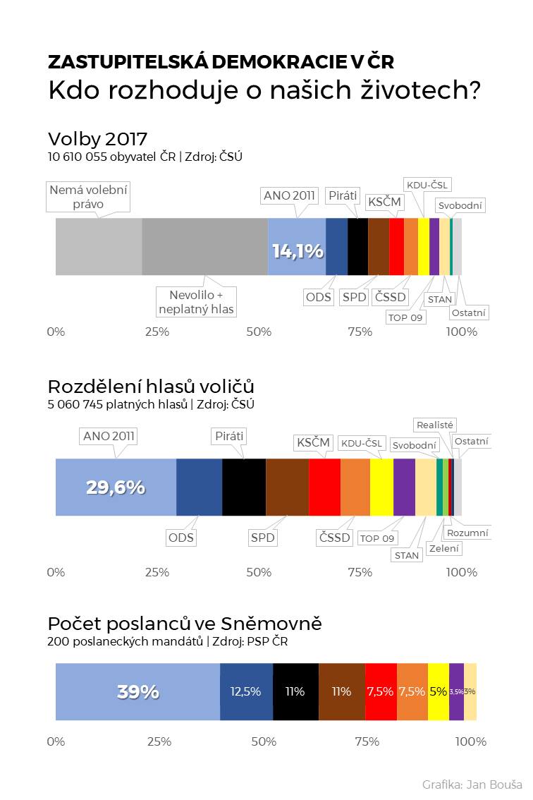 Obrázek 14 procent obyvatel ma 39procentni zastoupeni ve snemovne