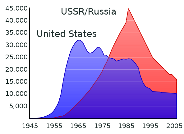 Obrázek 592px-US and USSR nuclear stockpiles.svg