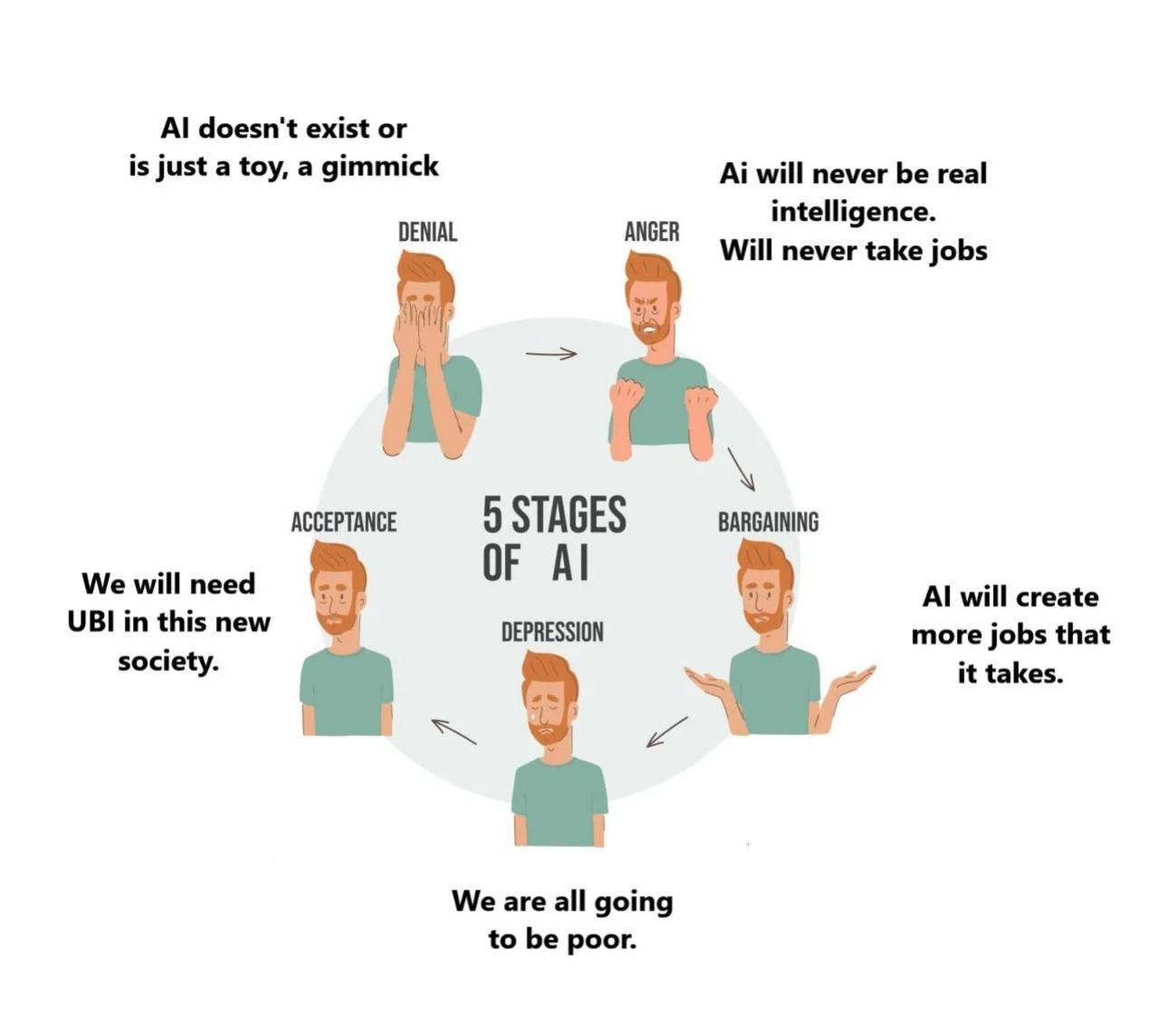 Obrázek 5 stages of AI