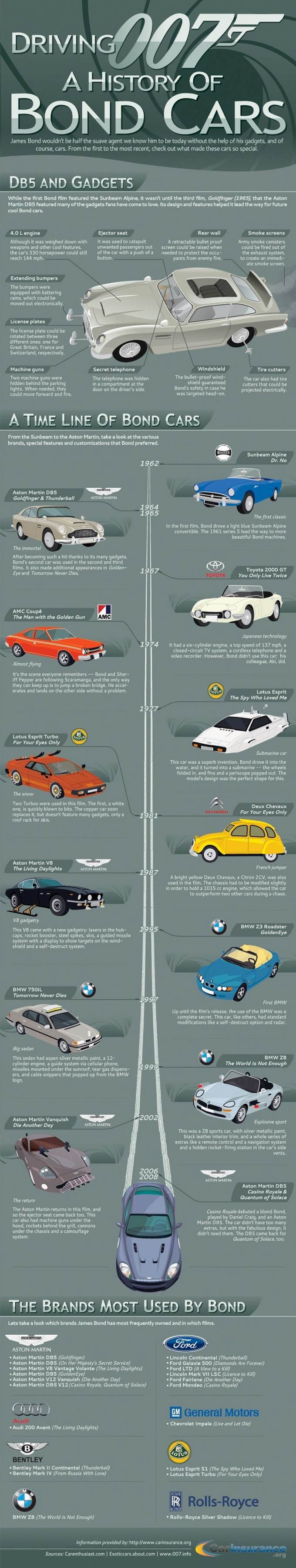 Obrázek A History of Bond Cars