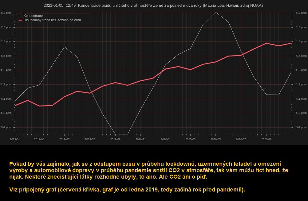 Obrázek CO2 a COVID