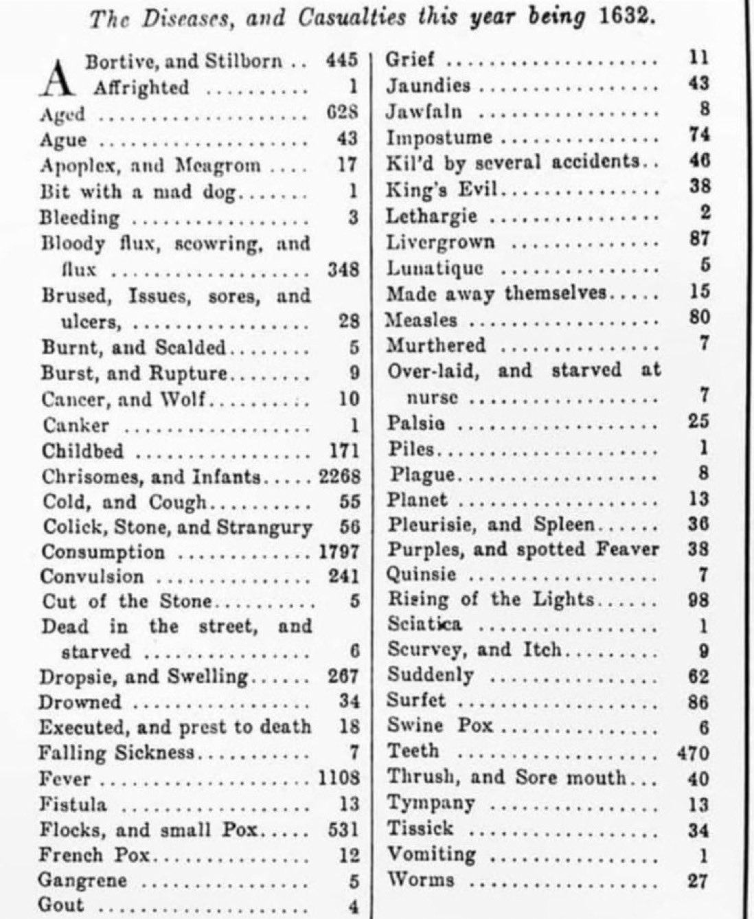 Obrázek Causes of death in London 1632