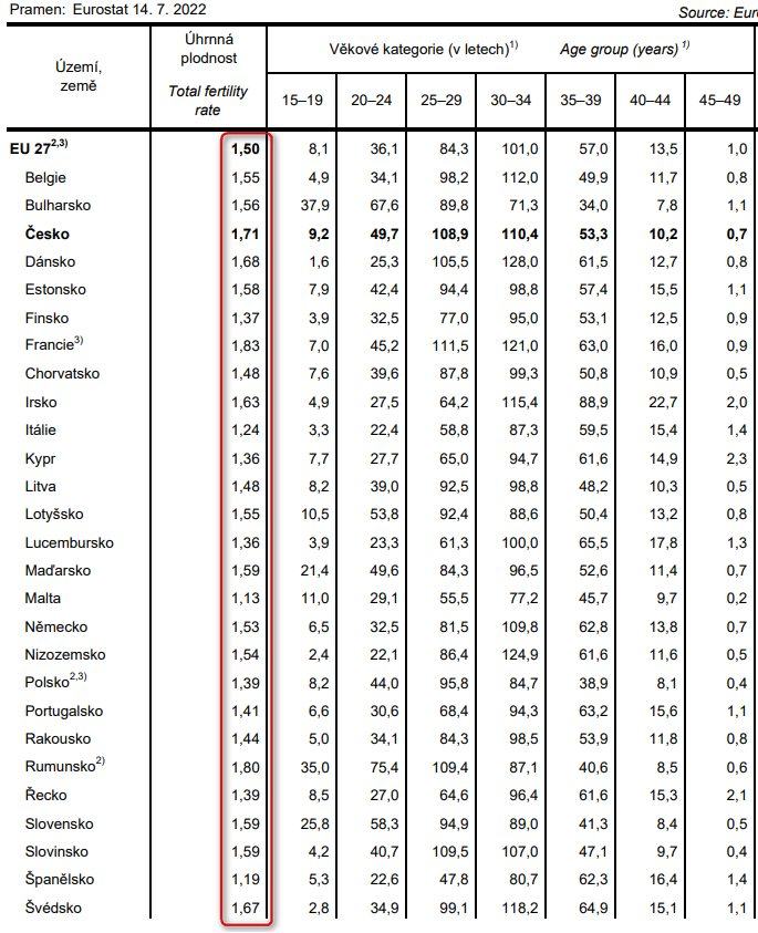 Obrázek Evropa vymira - eurostat 2022