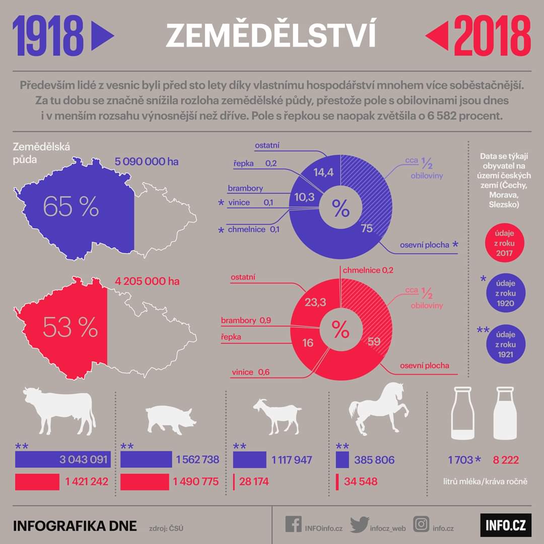 Obrázek Infografika zemedelstvi