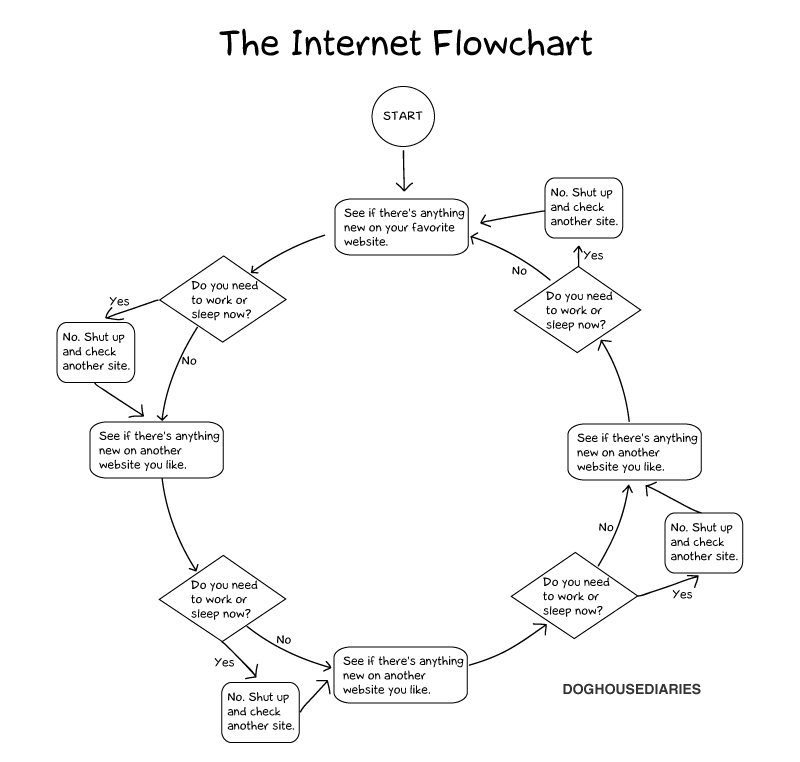 Obrázek Internet flowchart - B