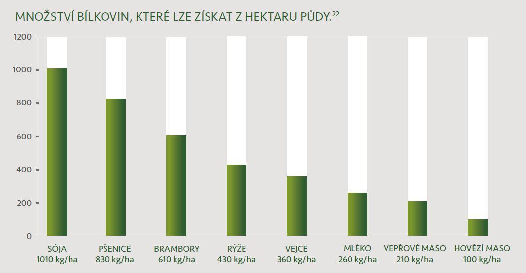 Obrázek Mnozstvi bilkovin na hektar