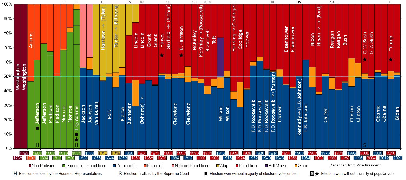 Obrázek PartyVotes-Presidents