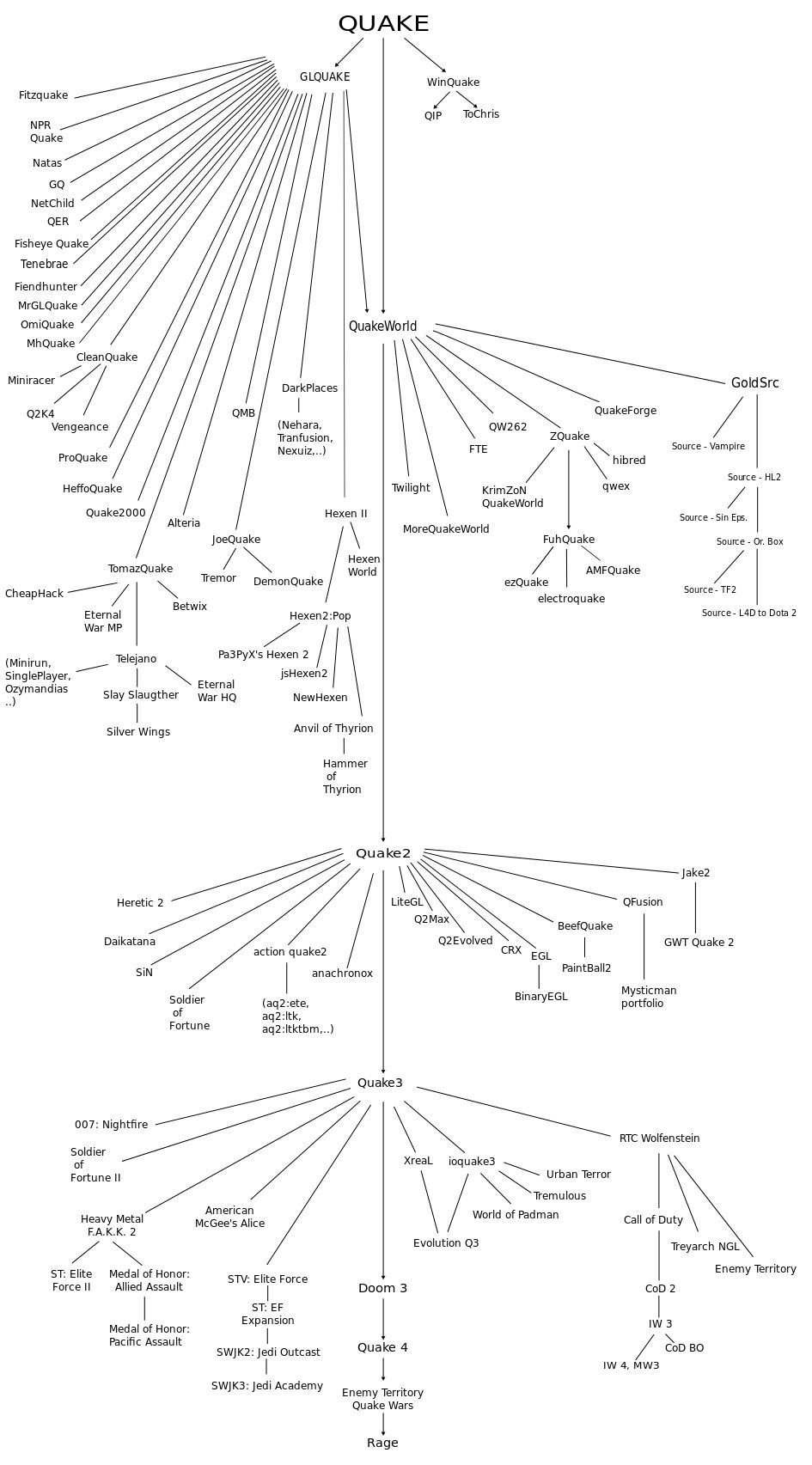 Obrázek Quake - family tree