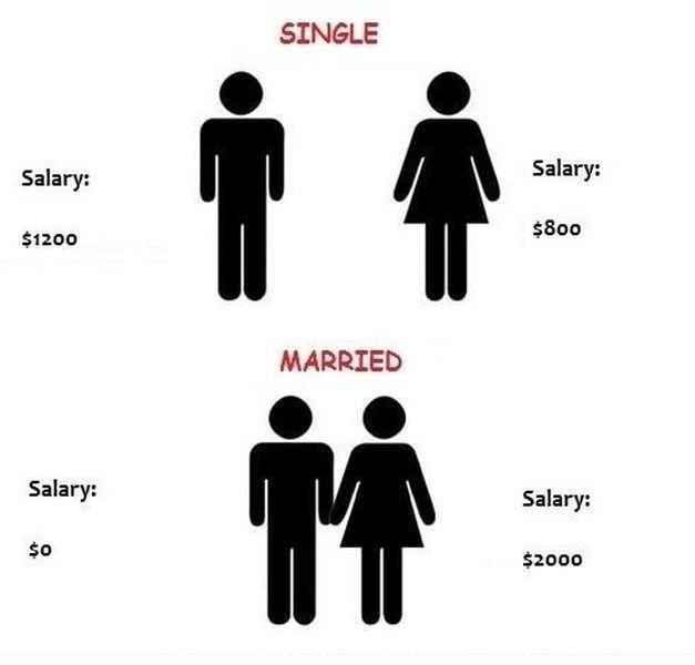 Obrázek Salary Before And After Marriage