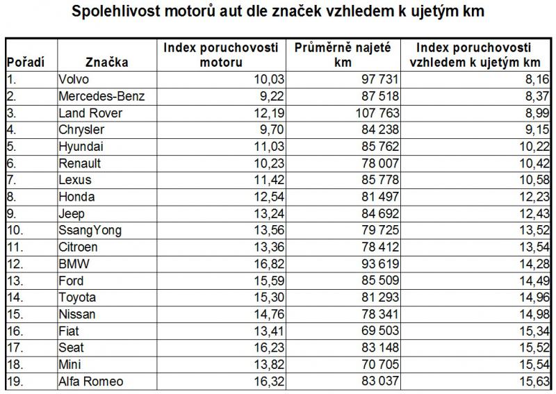 Obrázek Spolehlivost motoru znacky 2015 07 800 600