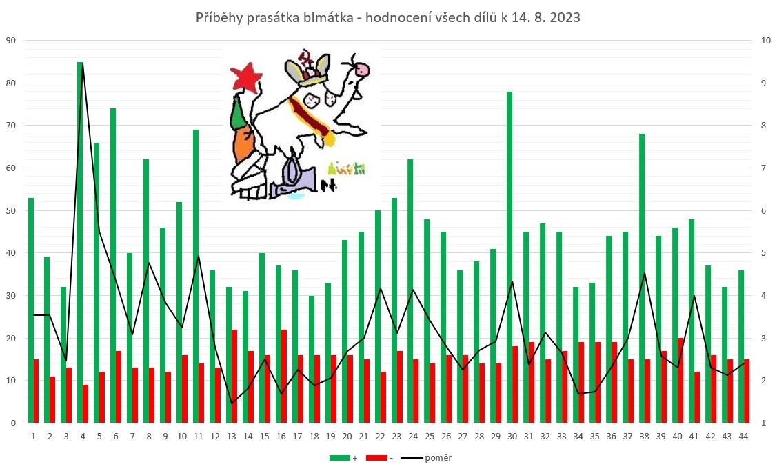 Obrázek Statistika PPB 1-44