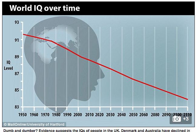 Obrázek World IQ over time