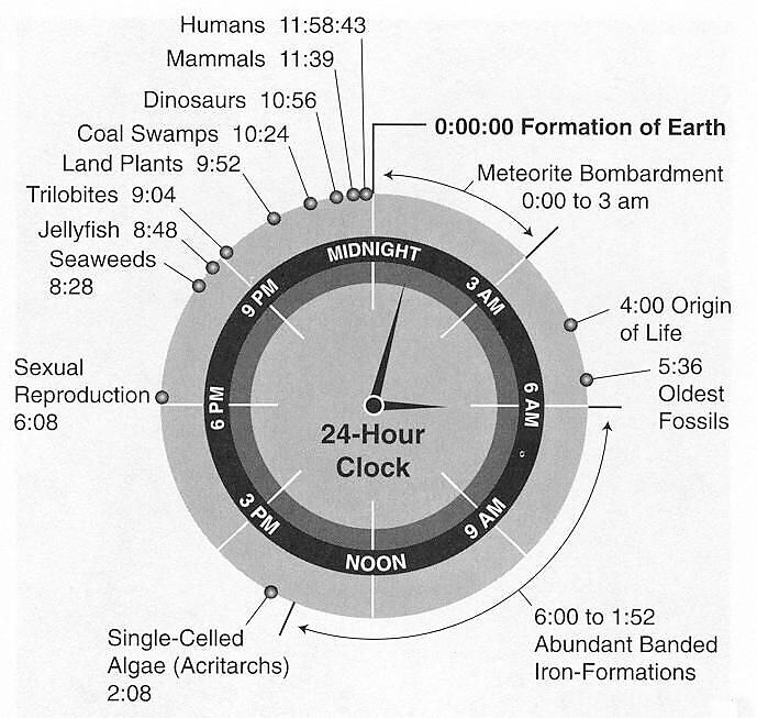 Obrázek X- History of Earth reduced to a 24 hour clock