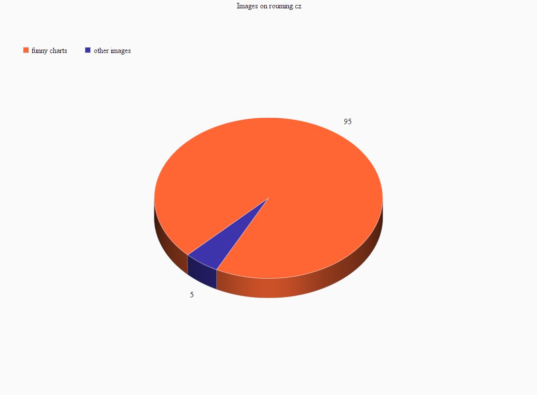 Obrázek chart rouming statistics 