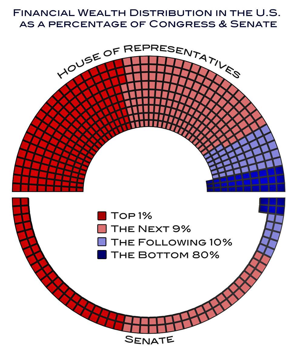 Obrázek congressional wealth distribution