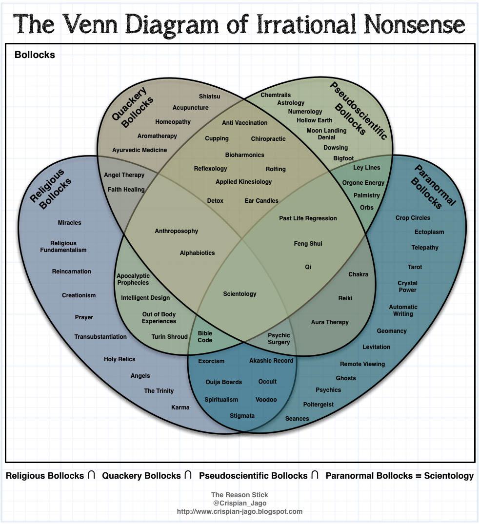 Obrázek diagram of irrationality