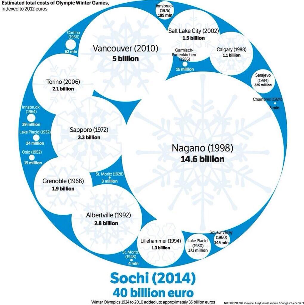 Obrázek estimate costs of Olympic Winter Games