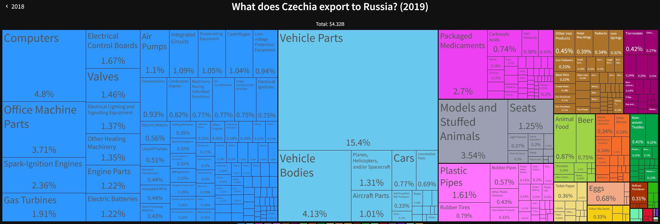 Obrázek export do ruska