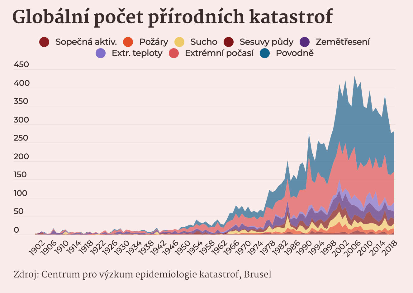 Obrázek globalni pocet katastrof