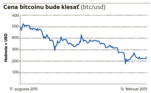 Obrázek graf bitcoin